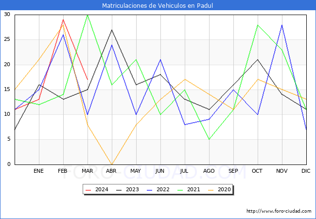 estadsticas de Vehiculos Matriculados en el Municipio de Padul hasta Marzo del 2024.