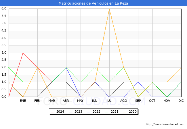 estadsticas de Vehiculos Matriculados en el Municipio de La Peza hasta Marzo del 2024.