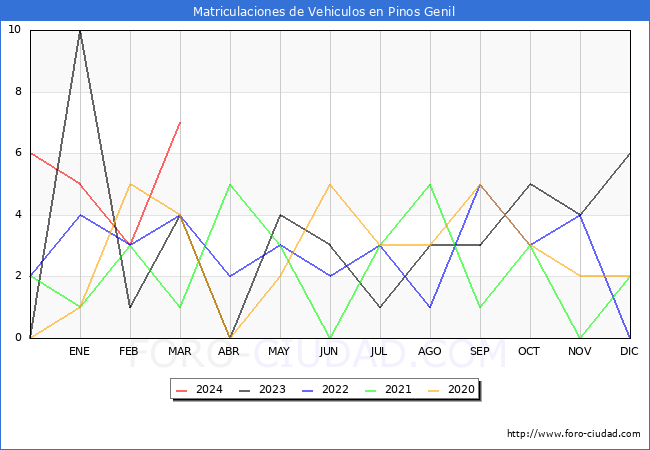 estadsticas de Vehiculos Matriculados en el Municipio de Pinos Genil hasta Marzo del 2024.