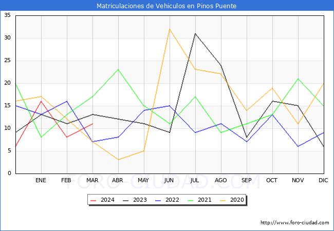 estadsticas de Vehiculos Matriculados en el Municipio de Pinos Puente hasta Marzo del 2024.