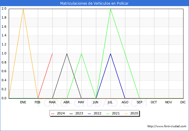 estadsticas de Vehiculos Matriculados en el Municipio de Polcar hasta Marzo del 2024.