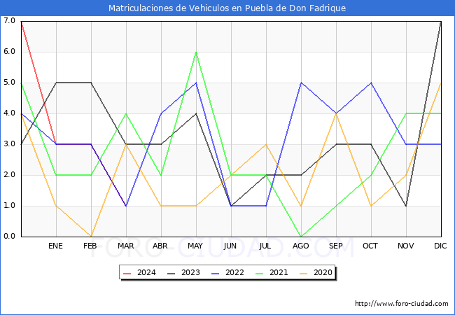 estadsticas de Vehiculos Matriculados en el Municipio de Puebla de Don Fadrique hasta Marzo del 2024.