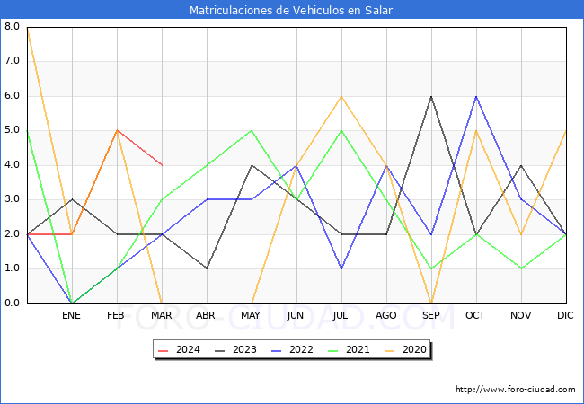 estadsticas de Vehiculos Matriculados en el Municipio de Salar hasta Marzo del 2024.
