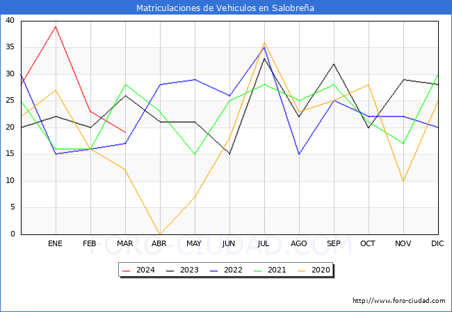 estadsticas de Vehiculos Matriculados en el Municipio de Salobrea hasta Marzo del 2024.