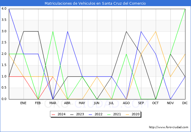 estadsticas de Vehiculos Matriculados en el Municipio de Santa Cruz del Comercio hasta Marzo del 2024.