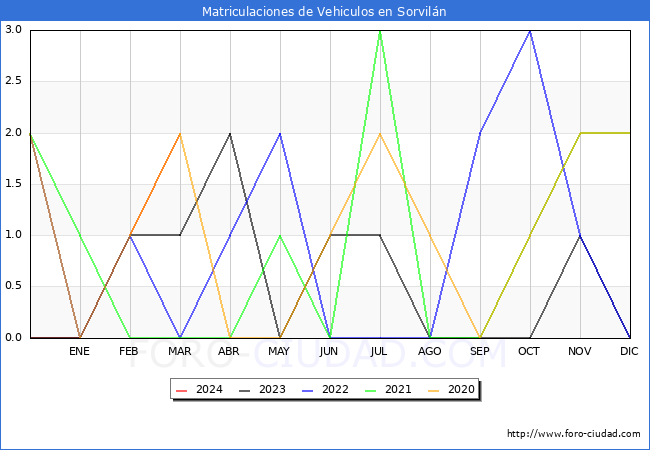 estadsticas de Vehiculos Matriculados en el Municipio de Sorviln hasta Marzo del 2024.