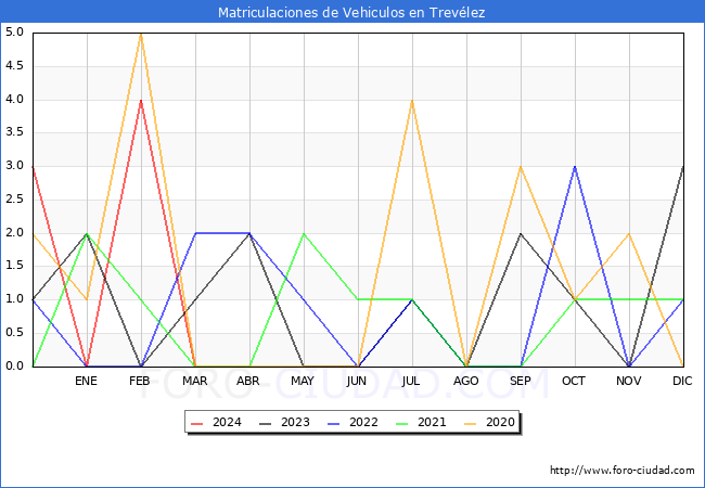 estadsticas de Vehiculos Matriculados en el Municipio de Trevlez hasta Marzo del 2024.