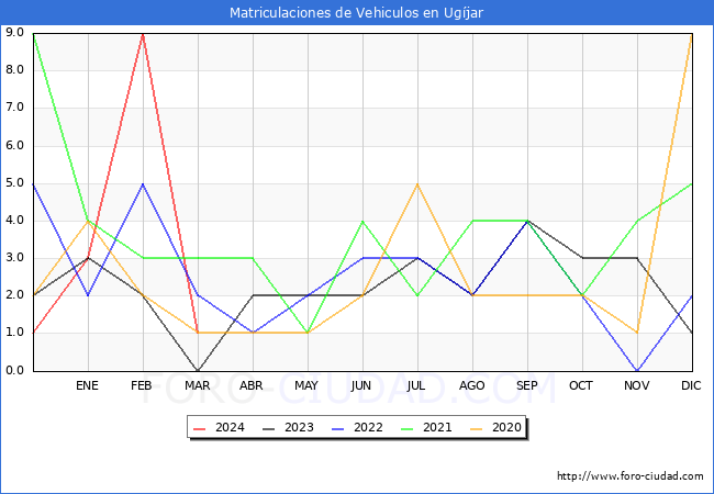 estadsticas de Vehiculos Matriculados en el Municipio de Ugjar hasta Marzo del 2024.