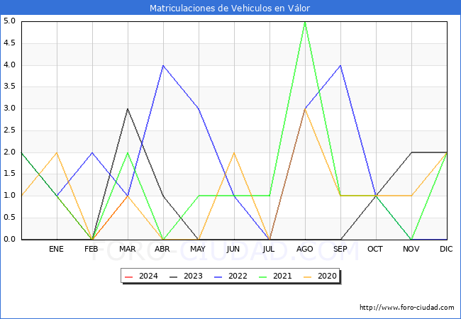 estadsticas de Vehiculos Matriculados en el Municipio de Vlor hasta Marzo del 2024.