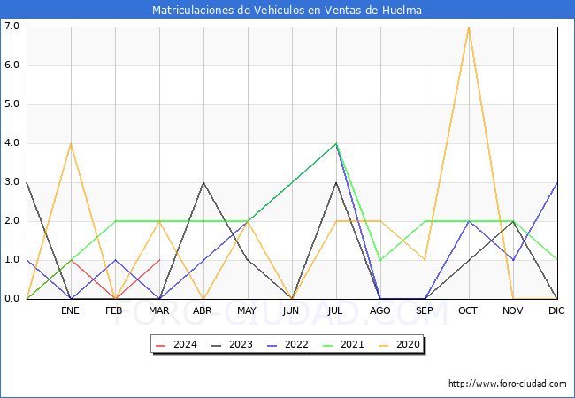 estadsticas de Vehiculos Matriculados en el Municipio de Ventas de Huelma hasta Marzo del 2024.