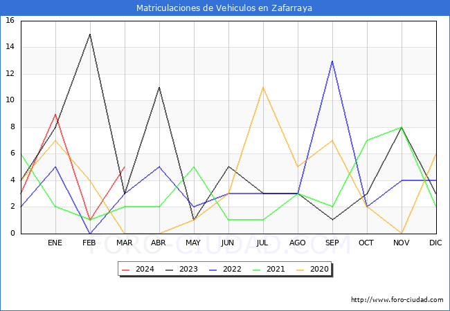 estadsticas de Vehiculos Matriculados en el Municipio de Zafarraya hasta Marzo del 2024.