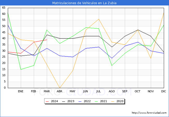 estadsticas de Vehiculos Matriculados en el Municipio de La Zubia hasta Marzo del 2024.