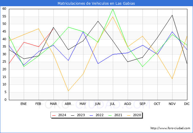 estadsticas de Vehiculos Matriculados en el Municipio de Las Gabias hasta Marzo del 2024.
