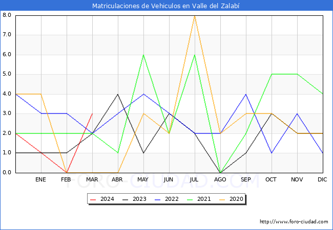 estadsticas de Vehiculos Matriculados en el Municipio de Valle del Zalab hasta Marzo del 2024.