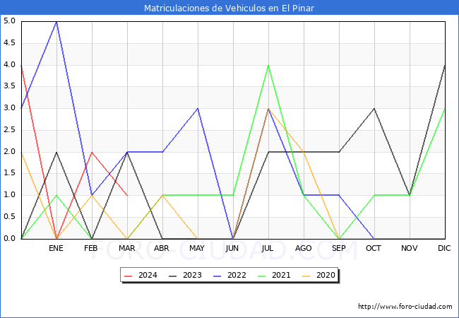 estadsticas de Vehiculos Matriculados en el Municipio de El Pinar hasta Marzo del 2024.