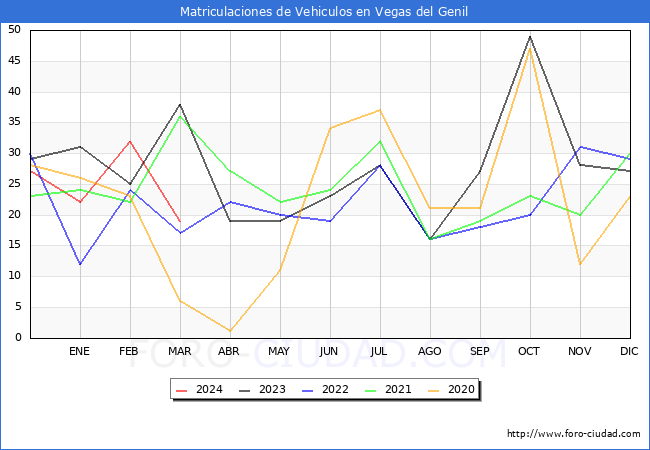 estadsticas de Vehiculos Matriculados en el Municipio de Vegas del Genil hasta Marzo del 2024.