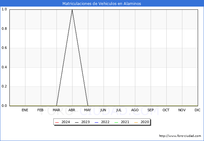 estadsticas de Vehiculos Matriculados en el Municipio de Alaminos hasta Marzo del 2024.