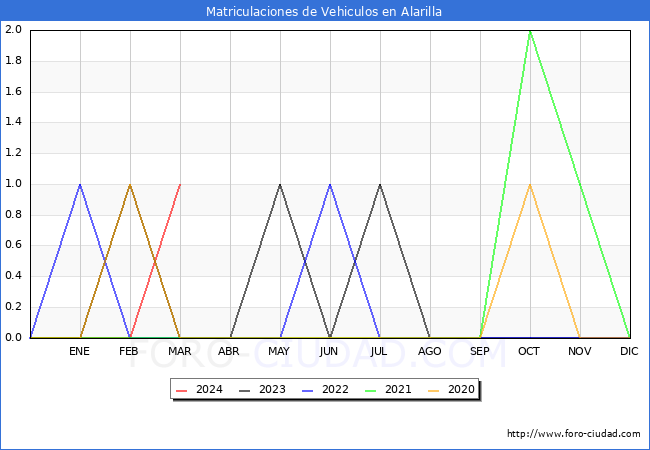 estadsticas de Vehiculos Matriculados en el Municipio de Alarilla hasta Marzo del 2024.