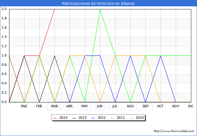 estadsticas de Vehiculos Matriculados en el Municipio de Albares hasta Marzo del 2024.