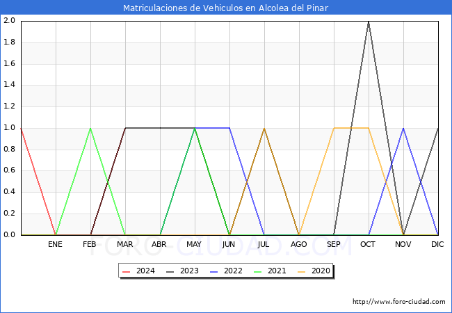 estadsticas de Vehiculos Matriculados en el Municipio de Alcolea del Pinar hasta Marzo del 2024.