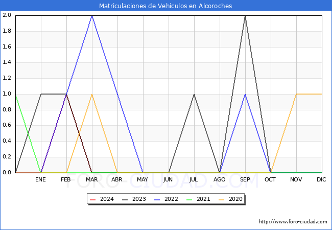 estadsticas de Vehiculos Matriculados en el Municipio de Alcoroches hasta Marzo del 2024.