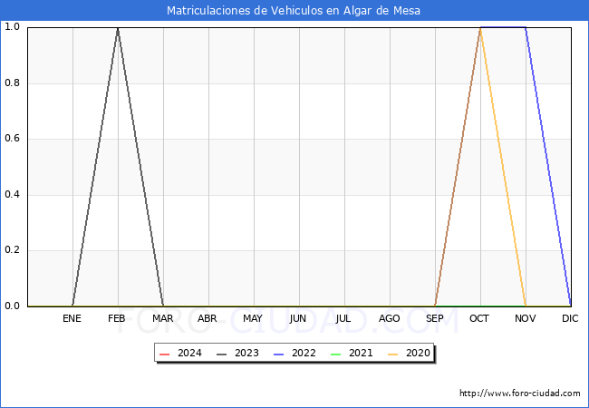 estadsticas de Vehiculos Matriculados en el Municipio de Algar de Mesa hasta Marzo del 2024.