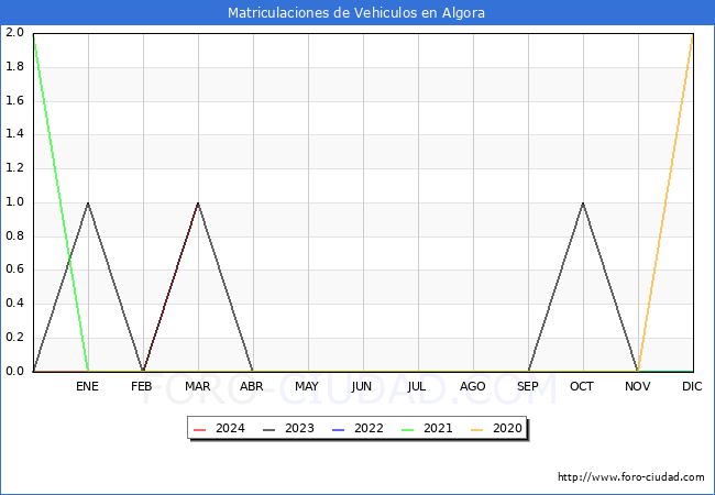 estadsticas de Vehiculos Matriculados en el Municipio de Algora hasta Marzo del 2024.