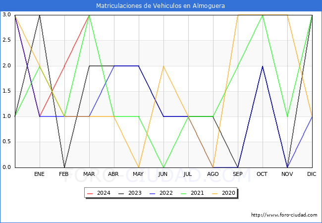 estadsticas de Vehiculos Matriculados en el Municipio de Almoguera hasta Marzo del 2024.