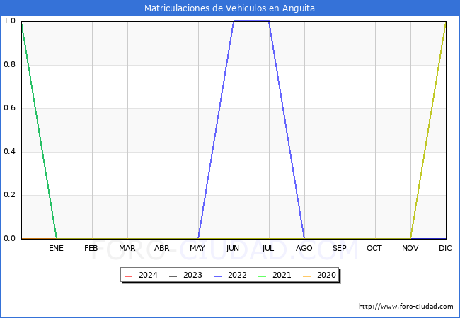 estadsticas de Vehiculos Matriculados en el Municipio de Anguita hasta Marzo del 2024.