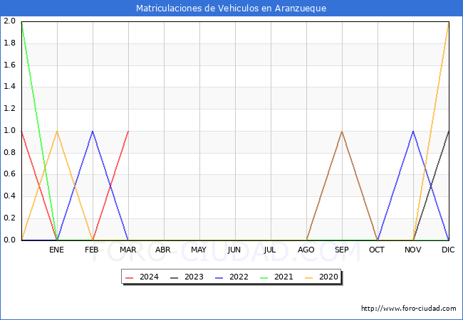 estadsticas de Vehiculos Matriculados en el Municipio de Aranzueque hasta Marzo del 2024.