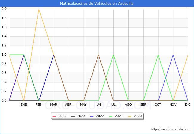 estadsticas de Vehiculos Matriculados en el Municipio de Argecilla hasta Marzo del 2024.