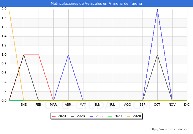 estadsticas de Vehiculos Matriculados en el Municipio de Armua de Tajua hasta Marzo del 2024.
