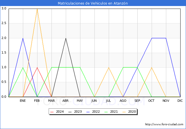 estadsticas de Vehiculos Matriculados en el Municipio de Atanzn hasta Marzo del 2024.