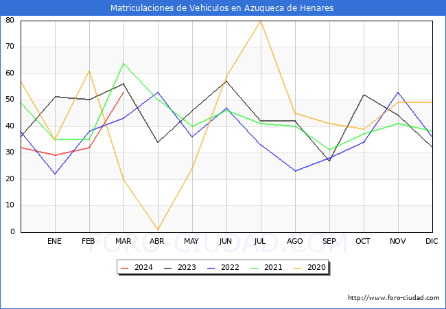 estadsticas de Vehiculos Matriculados en el Municipio de Azuqueca de Henares hasta Marzo del 2024.