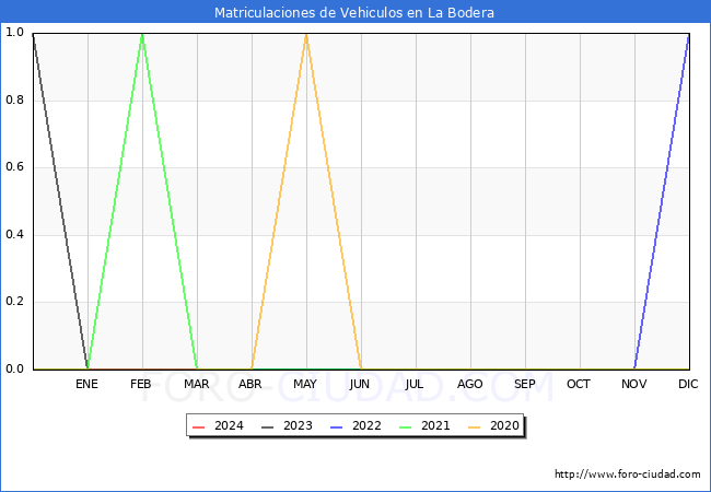 estadsticas de Vehiculos Matriculados en el Municipio de La Bodera hasta Marzo del 2024.