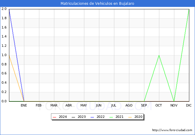 estadsticas de Vehiculos Matriculados en el Municipio de Bujalaro hasta Marzo del 2024.