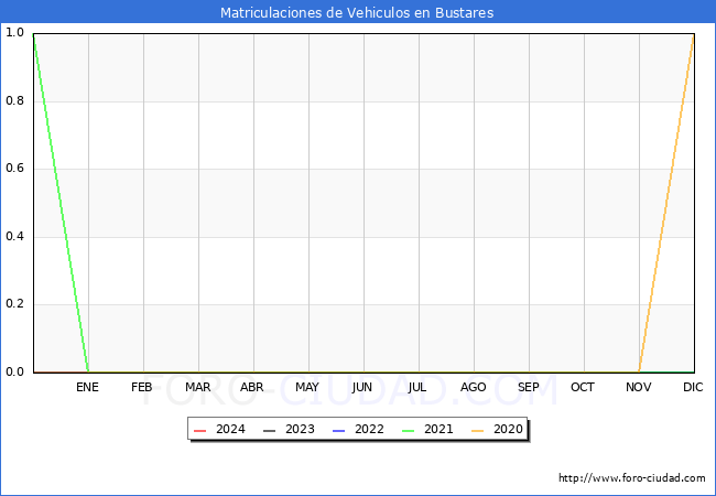 estadsticas de Vehiculos Matriculados en el Municipio de Bustares hasta Marzo del 2024.