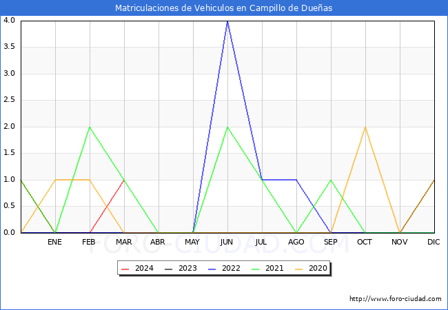 estadsticas de Vehiculos Matriculados en el Municipio de Campillo de Dueas hasta Marzo del 2024.