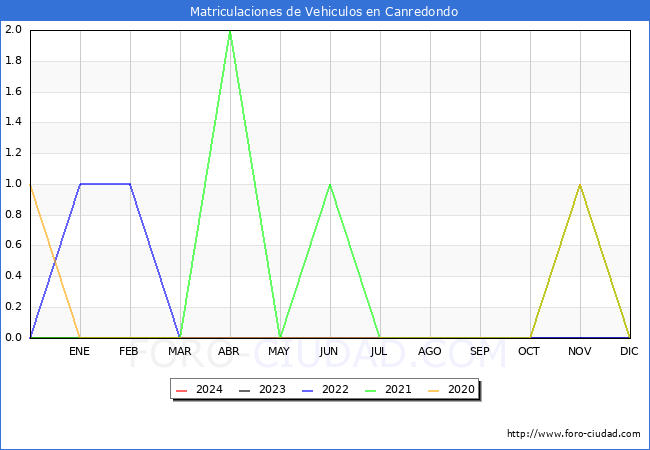 estadsticas de Vehiculos Matriculados en el Municipio de Canredondo hasta Marzo del 2024.