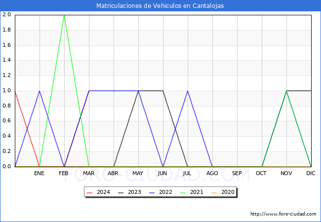 estadsticas de Vehiculos Matriculados en el Municipio de Cantalojas hasta Marzo del 2024.