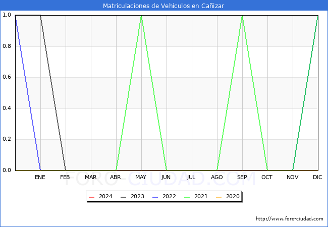 estadsticas de Vehiculos Matriculados en el Municipio de Caizar hasta Marzo del 2024.