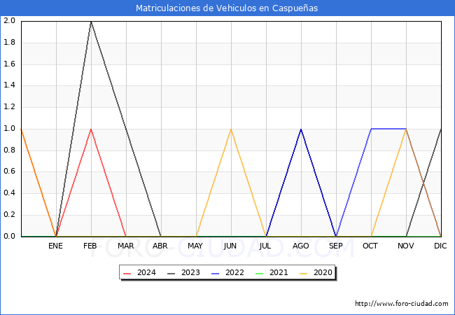 estadsticas de Vehiculos Matriculados en el Municipio de Caspueas hasta Marzo del 2024.