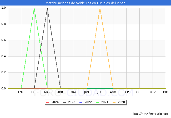 estadsticas de Vehiculos Matriculados en el Municipio de Ciruelos del Pinar hasta Marzo del 2024.