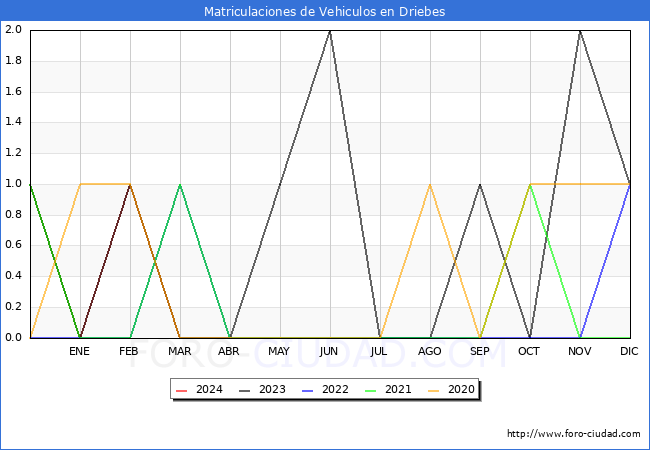 estadsticas de Vehiculos Matriculados en el Municipio de Driebes hasta Marzo del 2024.