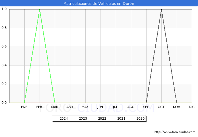 estadsticas de Vehiculos Matriculados en el Municipio de Durn hasta Marzo del 2024.
