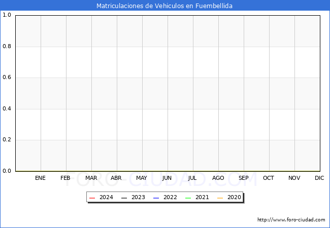 estadsticas de Vehiculos Matriculados en el Municipio de Fuembellida hasta Marzo del 2024.