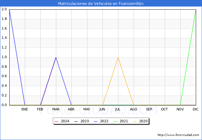 estadsticas de Vehiculos Matriculados en el Municipio de Fuencemilln hasta Marzo del 2024.