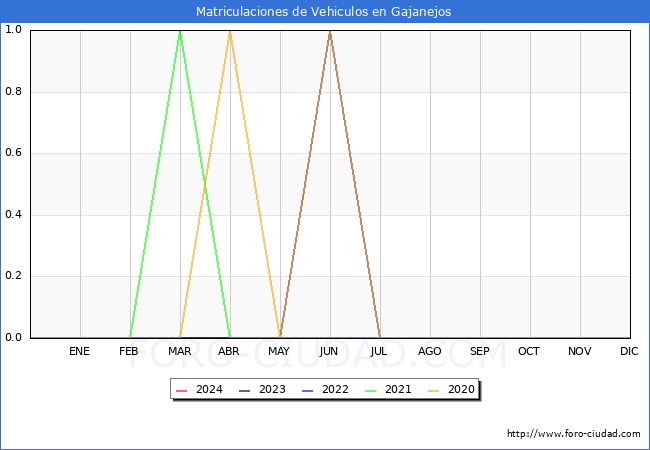 estadsticas de Vehiculos Matriculados en el Municipio de Gajanejos hasta Marzo del 2024.