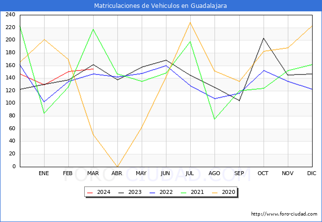 estadsticas de Vehiculos Matriculados en el Municipio de Guadalajara hasta Marzo del 2024.