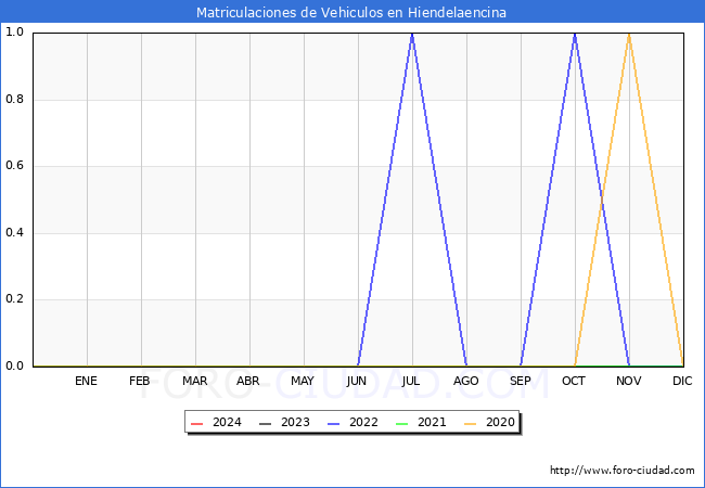 estadsticas de Vehiculos Matriculados en el Municipio de Hiendelaencina hasta Marzo del 2024.
